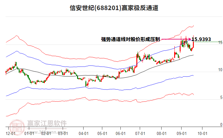 688201信安世紀(jì)贏家極反通道工具