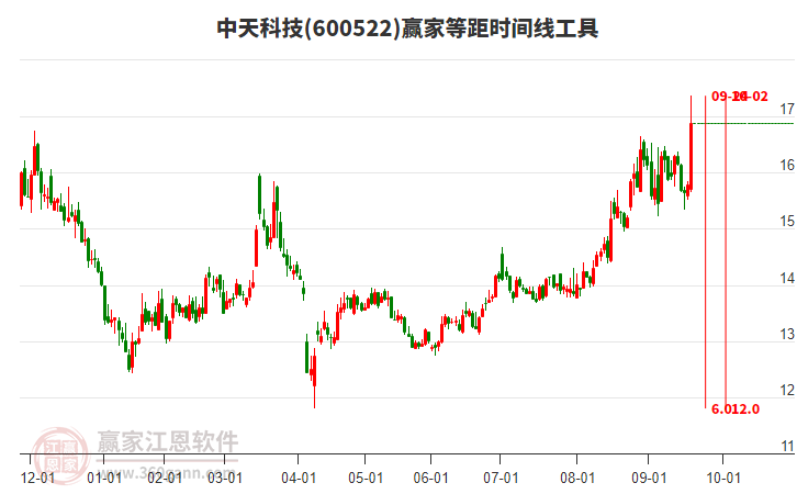 600522中天科技等距時間周期線工具