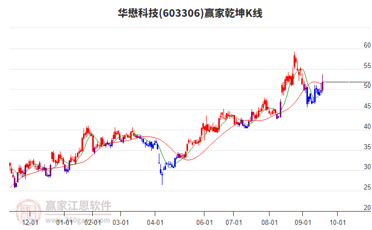 603306華懋科技贏家乾坤K線工具