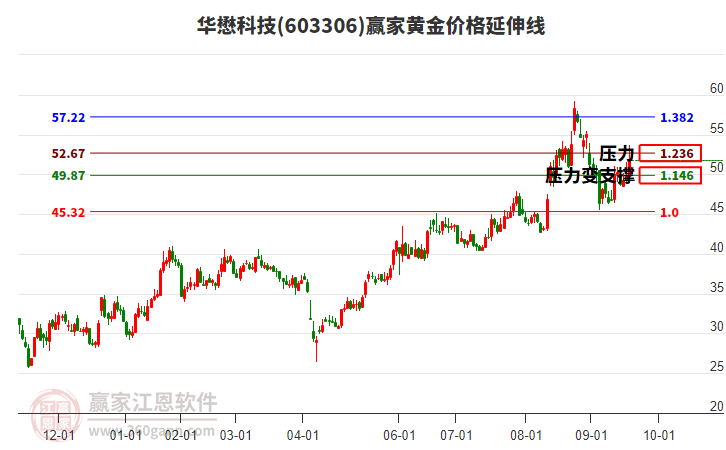 603306華懋科技黃金價格延伸線工具