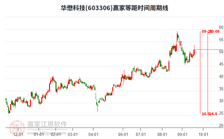 603306華懋科技等距時間周期線工具