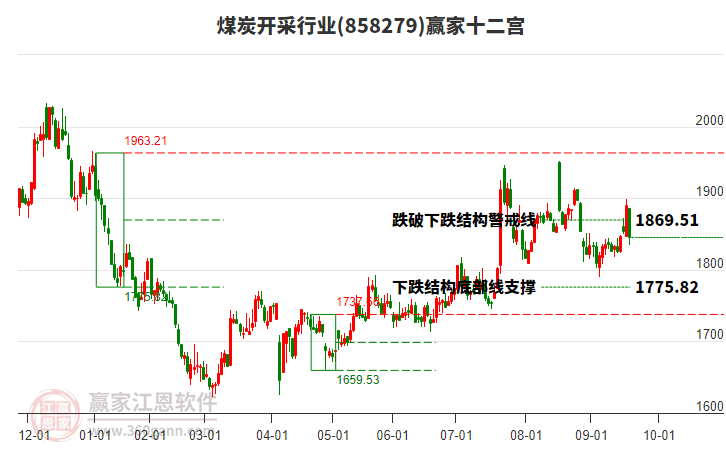 858279煤炭開(kāi)采贏家十二宮工具