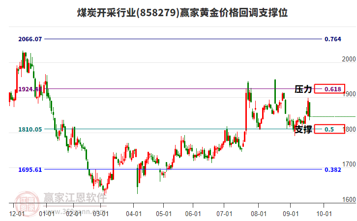 煤炭開(kāi)采行業(yè)黃金價(jià)格回調(diào)支撐位工具