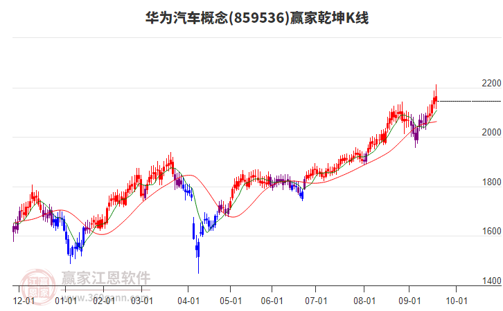 859536華為汽車(chē)贏家乾坤K線工具