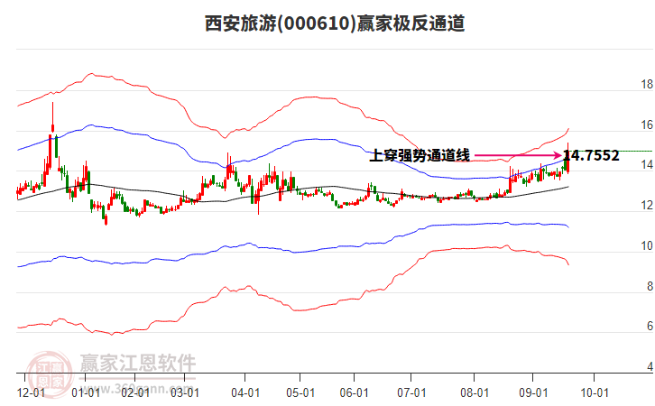 000610西安旅游贏家極反通道工具 000610西安旅游贏家極反通道工具
