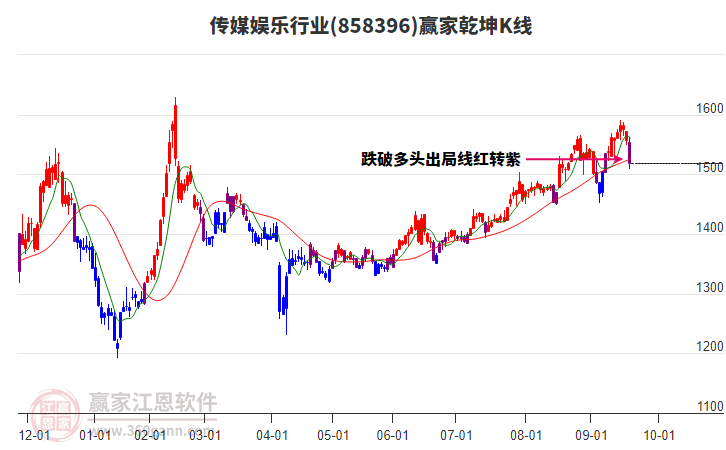 858396傳媒娛樂(lè)贏家乾坤K線工具