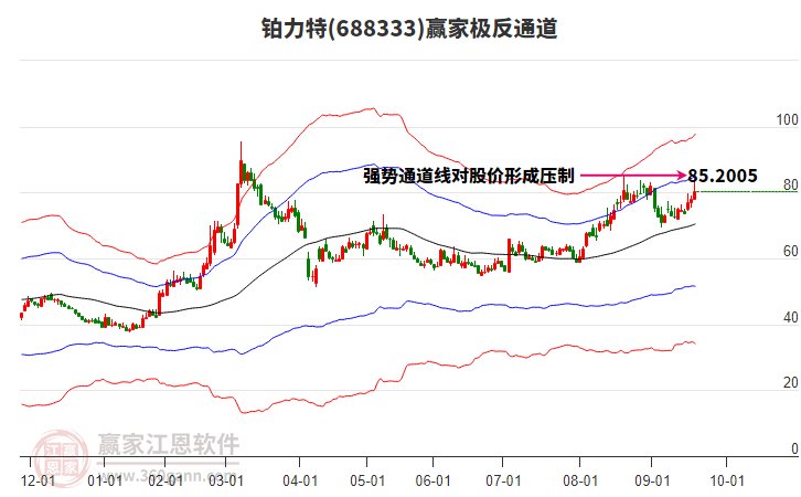 688333鉑力特贏家極反通道工具 688333鉑力特贏家極反通道工具