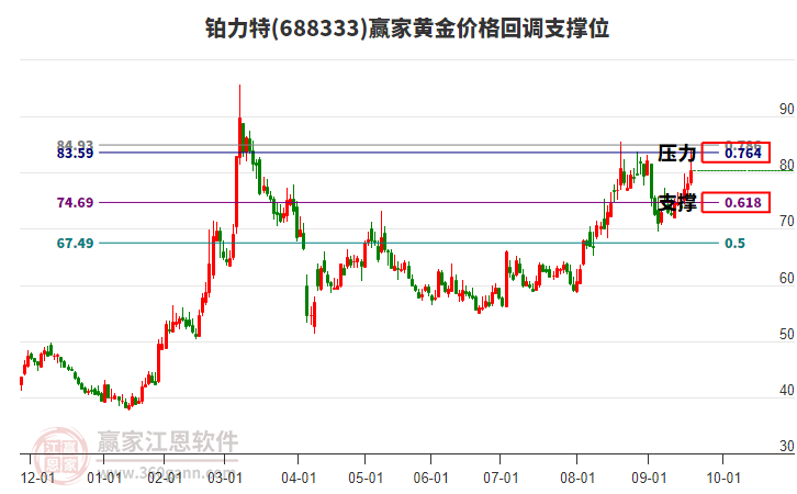 688333鉑力特黃金價格回調(diào)支撐位工具 688333鉑力特黃金價格回調(diào)支撐位工具