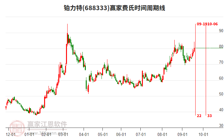 688333鉑力特費氏時間周期線工具 688333鉑力特費氏時間周期線工具