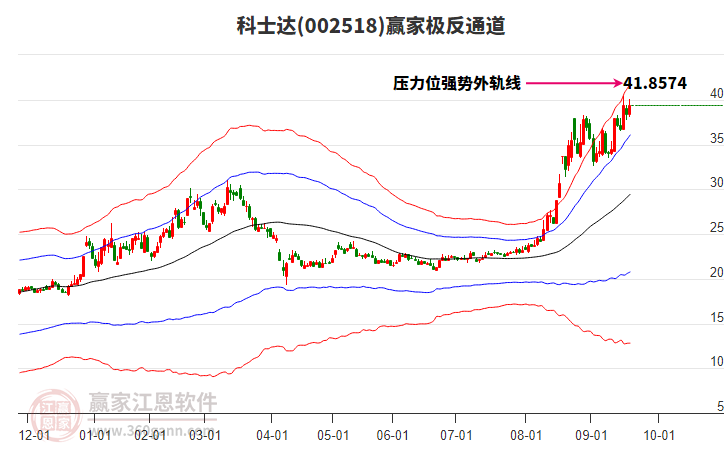 002518科士達(dá)贏家極反通道工具