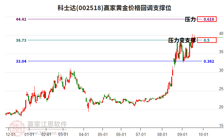002518科士達(dá)黃金價(jià)格回調(diào)支撐位工具