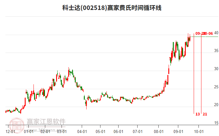 002518科士達(dá)費(fèi)氏時(shí)間循環(huán)線工具