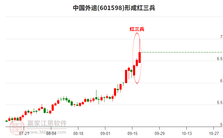 中國外運(yùn)形成頂部紅三兵形態(tài)