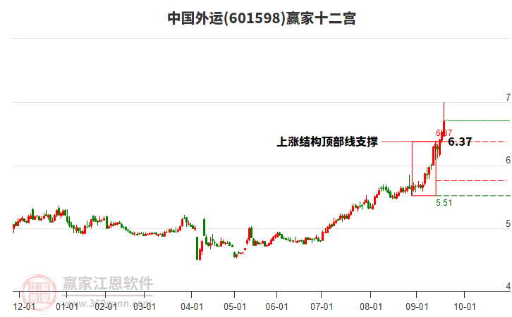 601598中國外運(yùn)贏家十二宮工具