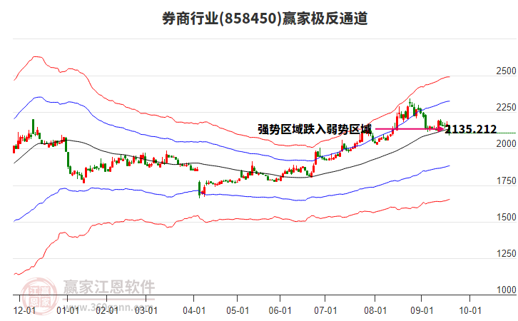 858450券商贏家極反通道工具