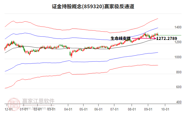 859320證金持股贏家極反通道工具