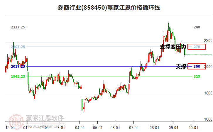 券商行業(yè)江恩價格循環(huán)線工具