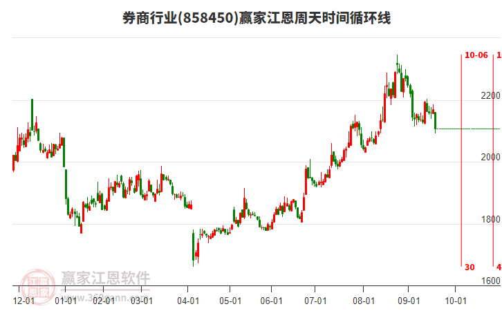 券商行業(yè)江恩周天時間循環(huán)線工具