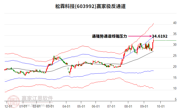 603992松霖科技贏家極反通道工具