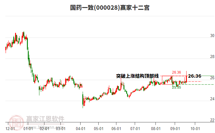 000028國(guó)藥一致贏家十二宮工具 000028國(guó)藥一致贏家十二宮工具
