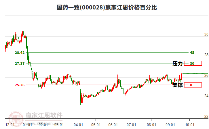 000028國(guó)藥一致江恩價(jià)格百分比工具 000028國(guó)藥一致江恩價(jià)格百分比工具