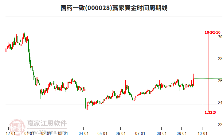 000028國(guó)藥一致黃金時(shí)間周期線工具 000028國(guó)藥一致黃金時(shí)間周期線工具
