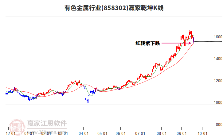 858302有色金屬贏家乾坤K線工具