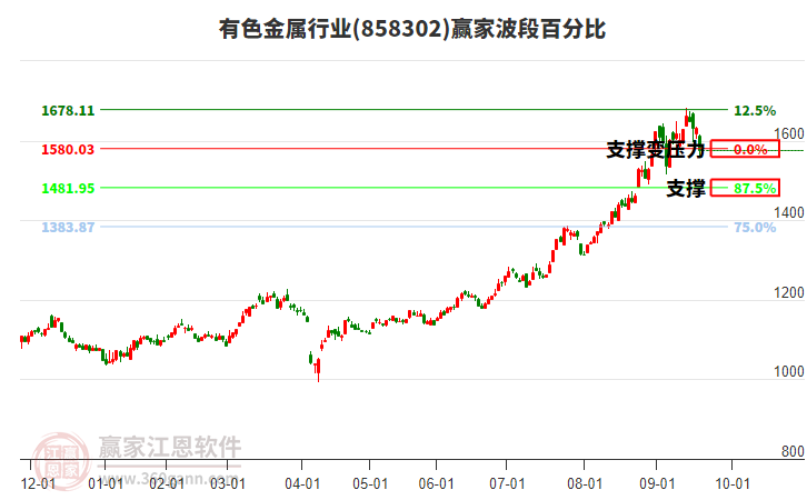 有色金屬行業(yè)贏家波段百分比工具