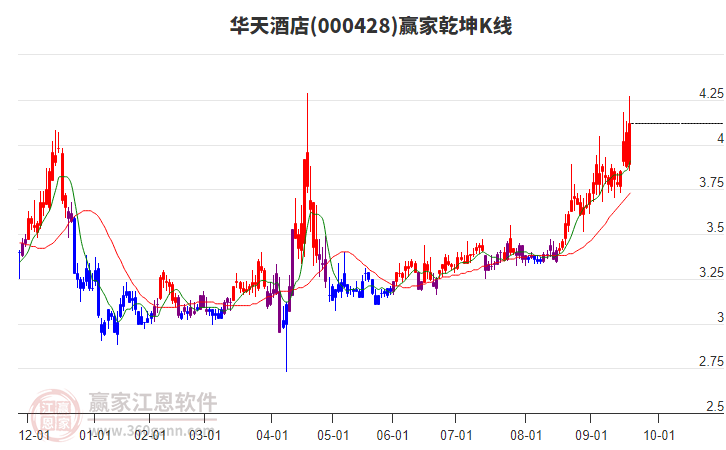 000428華天酒店贏家乾坤K線工具