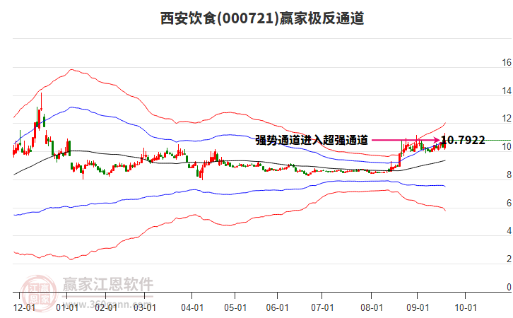 000721西安飲食贏家極反通道工具