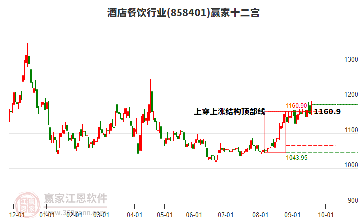 858401酒店餐飲贏家十二宮工具