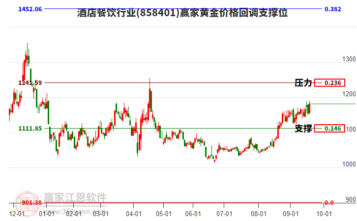 酒店餐飲行業(yè)黃金價(jià)格回調(diào)支撐位工具