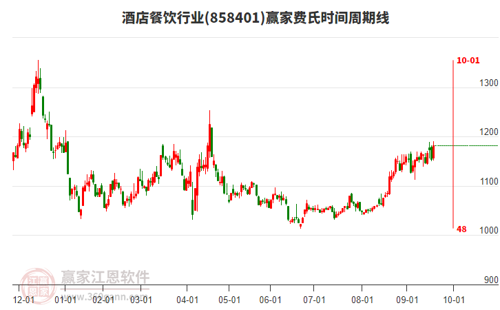 酒店餐飲行業(yè)費(fèi)氏時(shí)間周期線工具