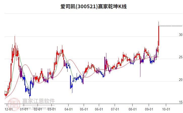 300521愛司凱贏家乾坤K線工具 300521愛司凱贏家乾坤K線工具