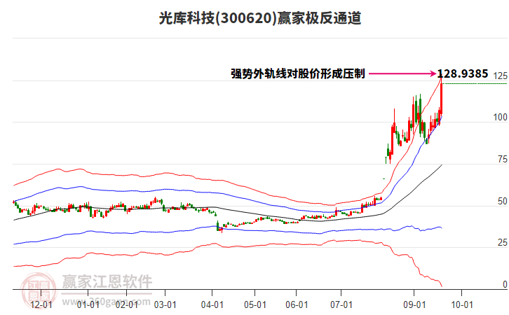 300620光庫(kù)科技贏家極反通道工具 300620光庫(kù)科技贏家極反通道工具