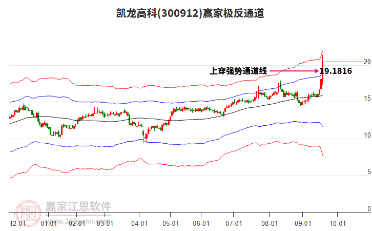 300912凱龍高科贏家極反通道工具