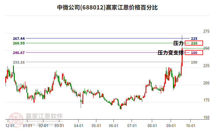 688012中微公司江恩價格百分比工具