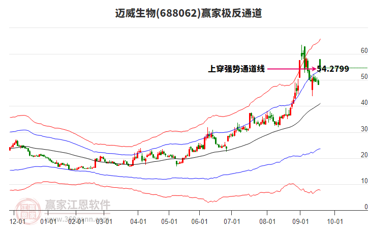 688062邁威生物贏家極反通道工具