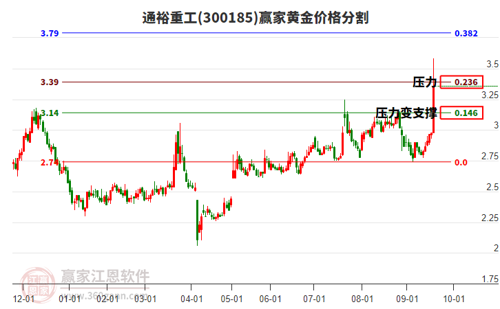 300185通裕重工黃金價(jià)格分割工具 300185通裕重工黃金價(jià)格分割工具