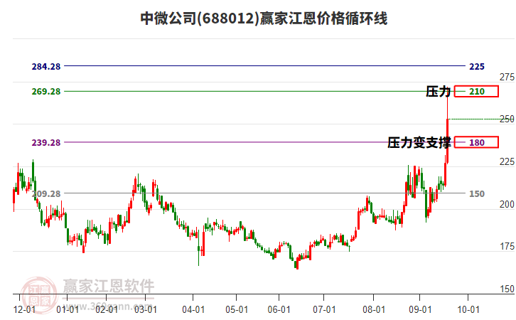 688012中微公司江恩價(jià)格循環(huán)線工具
