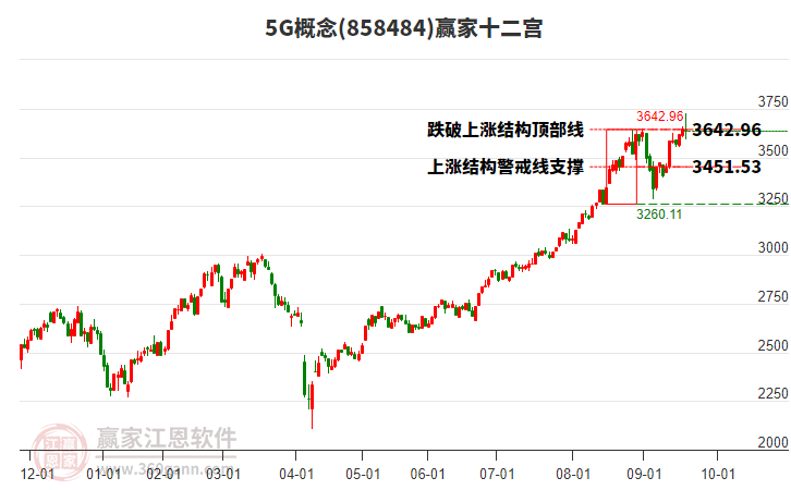 8584845G贏家十二宮工具