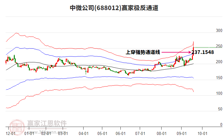 688012中微公司贏家極反通道工具