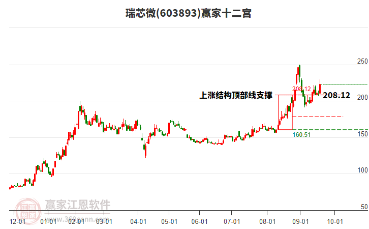 603893瑞芯微贏家十二宮工具