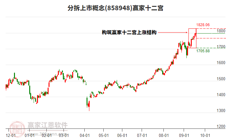 858948分拆上市贏家十二宮工具
