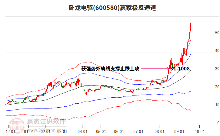 600580臥龍電驅(qū)贏家極反通道工具