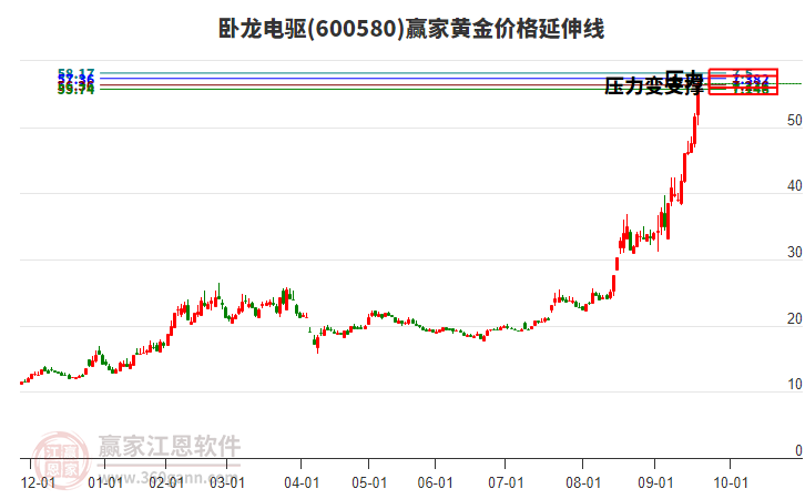 600580臥龍電驅(qū)黃金價(jià)格延伸線工具