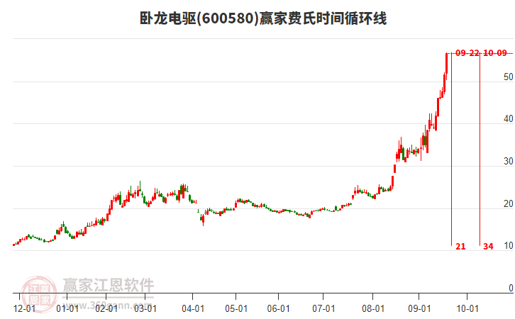 600580臥龍電驅(qū)費(fèi)氏時(shí)間循環(huán)線工具