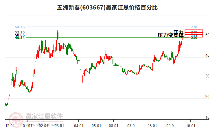 603667五洲新春江恩價格百分比工具 603667五洲新春江恩價格百分比工具
