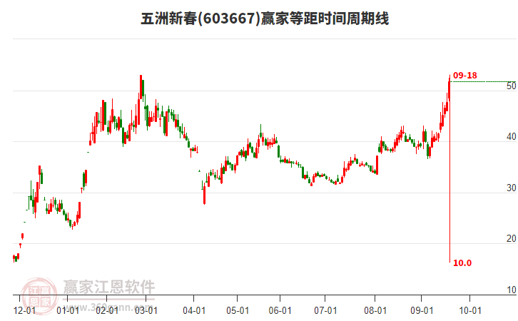 603667五洲新春等距時間周期線工具 603667五洲新春等距時間周期線工具