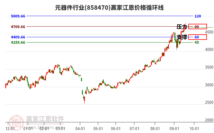 元器件行業(yè)江恩價格循環(huán)線工具
